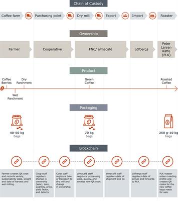 Event-Based Supply Chain Network Modeling: Blockchain for Good Coffee